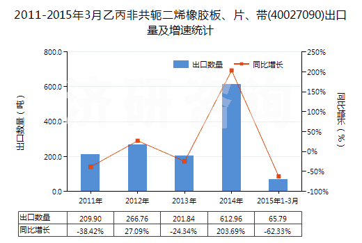 2011-2015年3月乙丙非共軛二烯橡膠板、片、帶(40027090)出口量及增速統(tǒng)計